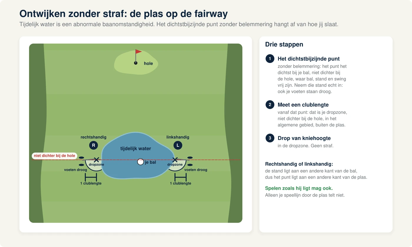 Bovenaanzicht van een fairway met een plas tijdelijk water, de hole bovenaan; een bal in de plas; voor een rechtshandige speler het dichtstbijzijnde punt zonder belemmering vlak buiten de plas, niet dichter bij de hole, met de voeten buiten het water en een halve cirkel van één clublengte als dropzone; aan de andere kant van de plas hetzelfde punt voor een linkshandige speler