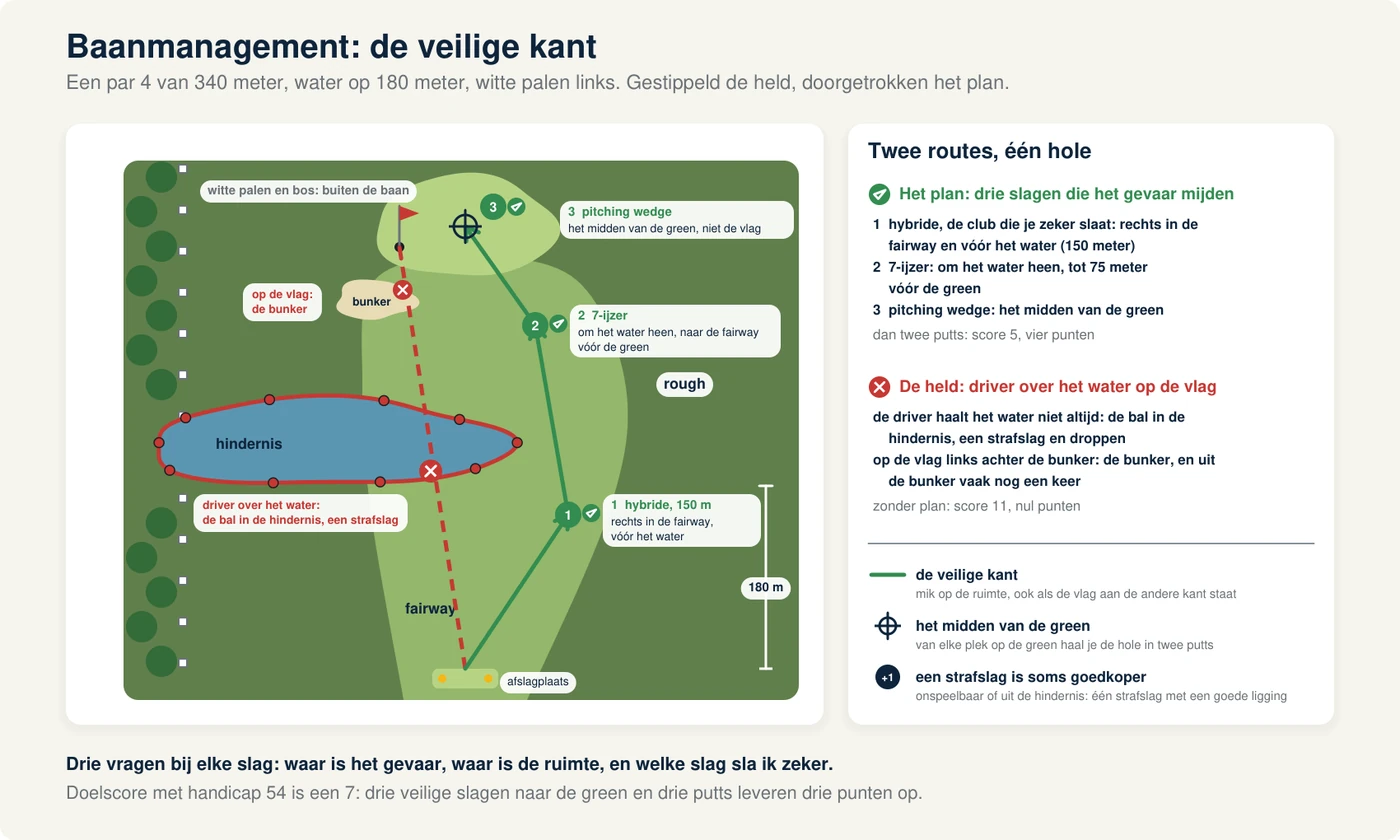 Bovenaanzicht van een par 4 met links langs de hele hole witte palen en een bosrand, halverwege een vijver met rode palen die de fairway kruist, rechts van de fairway rough, een bunker links voor de green en de vlag links vlak achter die bunker; een gestippelde route van een held rechtstreeks over het water naar de vlag, en een doorgetrokken route in drie stukken die het gevaar mijdt