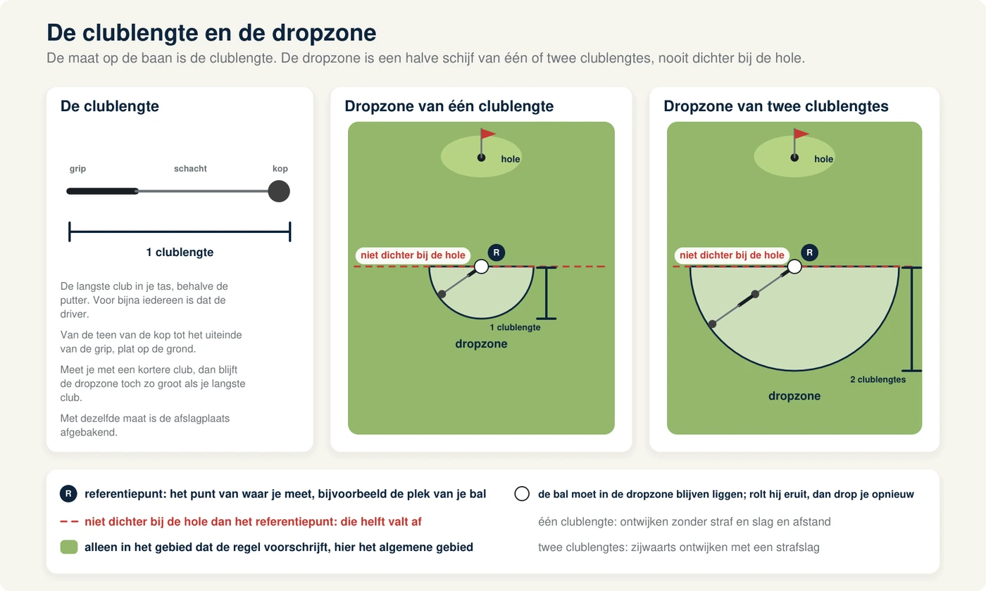Tekening van boven: een bal als referentiepunt in het algemene gebied, een driver plat op de grond die één clublengte aangeeft, een halve cirkel van één clublengte om de bal die aan de kant van de hole is afgesneden door een lijn met de tekst niet dichter bij de hole, daarnaast dezelfde tekening met twee clublengtes, en in de verte de vlag