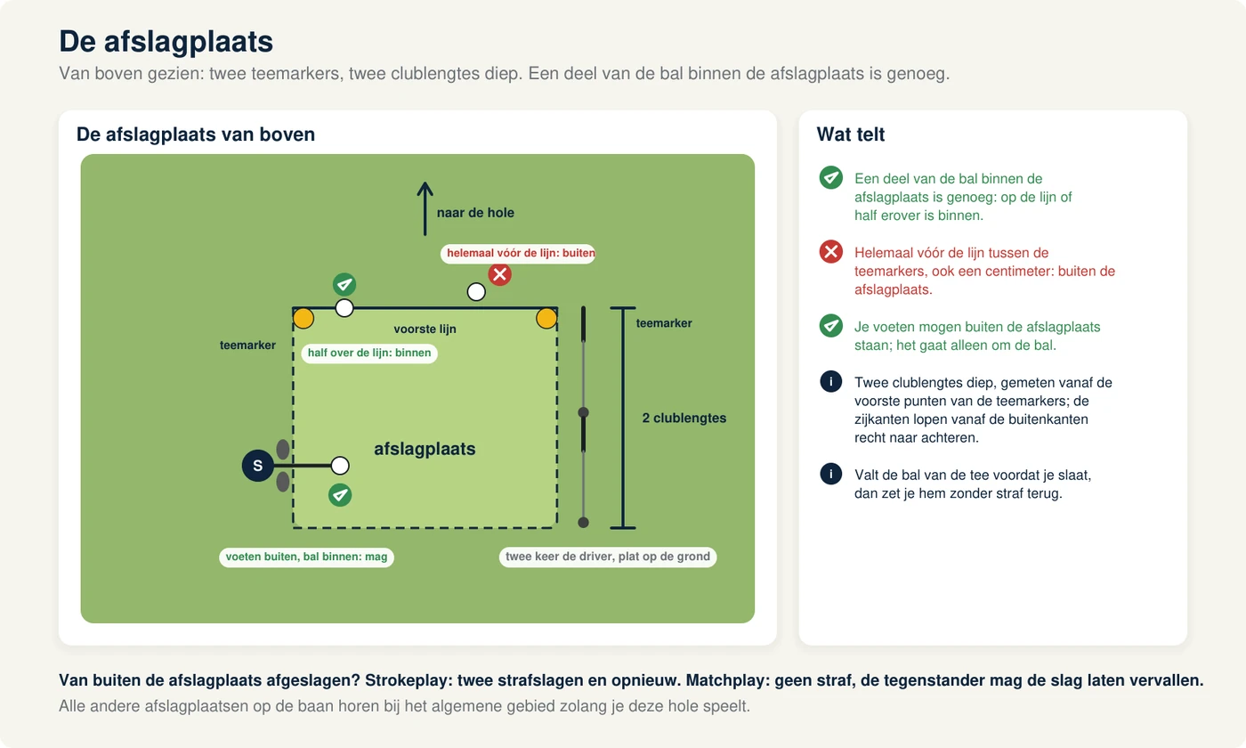 Tekening van boven: twee teemarkers met daartussen de voorste lijn, een rechthoek van twee clublengtes diep naar achteren met een driver als maat langs de zijkant, een bal op de voorste lijn die er half overheen steekt met een vinkje, een bal een centimeter vóór de lijn met een kruisje, en de voeten van een speler die buiten de zijkant van de rechthoek staan met een vinkje