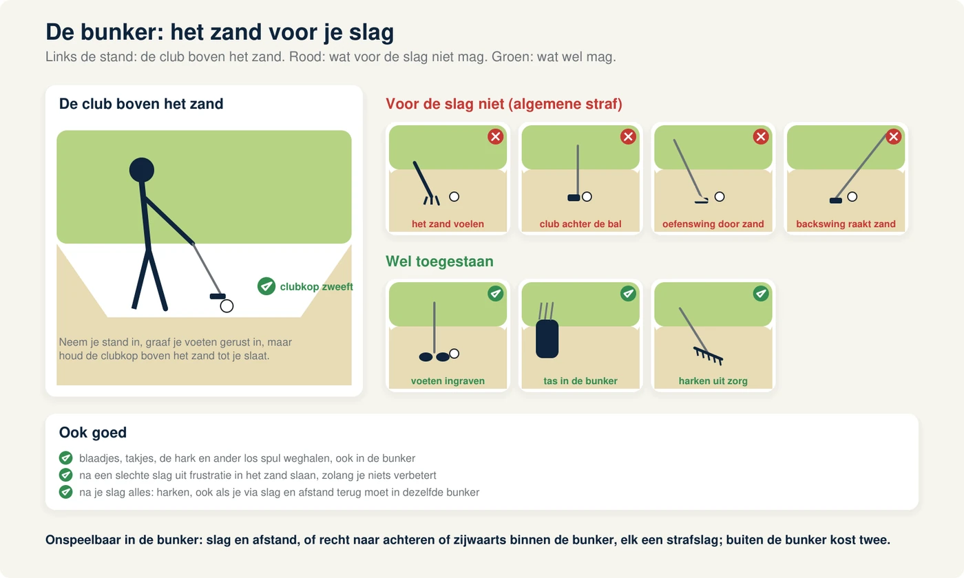 Een bunker van opzij met een bal in het zand; een speler in stand met de club boven het zand en een vinkje; ernaast vier kleine beelden met een kruisje: een hand die het zand voelt, een club die het zand achter de bal raakt, een oefenswing door het zand en een backswing door het zand; daaronder drie beelden met een vinkje: voeten die zich ingraven, een tas in de bunker en een hark die de bunker aanharkt