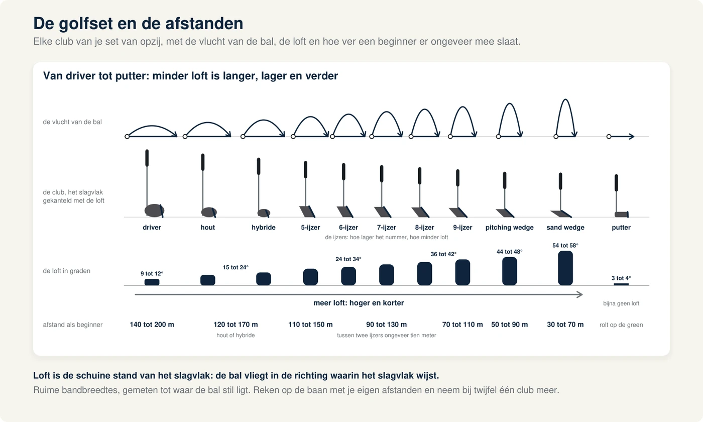 De golfset van links naar rechts op een rij: de driver, een hout, een hybride, de ijzers 5 tot en met 9, de pitching wedge, de sand wedge en de putter, met bij elke club de loft als hoekje en daarboven de baan van de bal: lang en laag bij de driver, steeds korter en hoger naar de wedges toe, en een rollende bal bij de putter; onder elke club de bandbreedte van de afstand voor een beginner