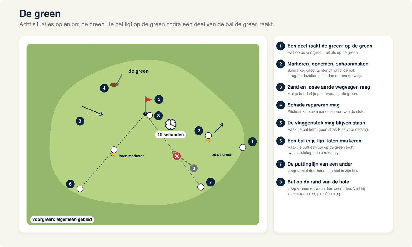 De green van bovenaf: de hole met de vlaggenstok, een bal op de rand met een klokje van tien seconden, een bal met een balmarker, een pitchmark die met een pitchfork wordt gerepareerd, een bal half op de green en half op de voorgreen met de tekst op de green, en twee ballen in elkaars lijn waarvan er een wordt gemarkeerd