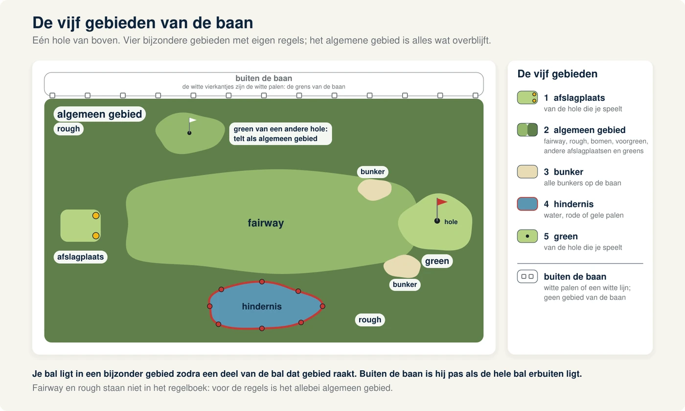 Bovenaanzicht van één hole met de vijf gebieden in kleur: de afslagplaats met twee teemarkers, de fairway en de rough als het algemene gebied, twee bunkers, een vijver als hindernis en de green met de vlaggenstok; de green van een andere hole ernaast heeft de kleur van het algemene gebied