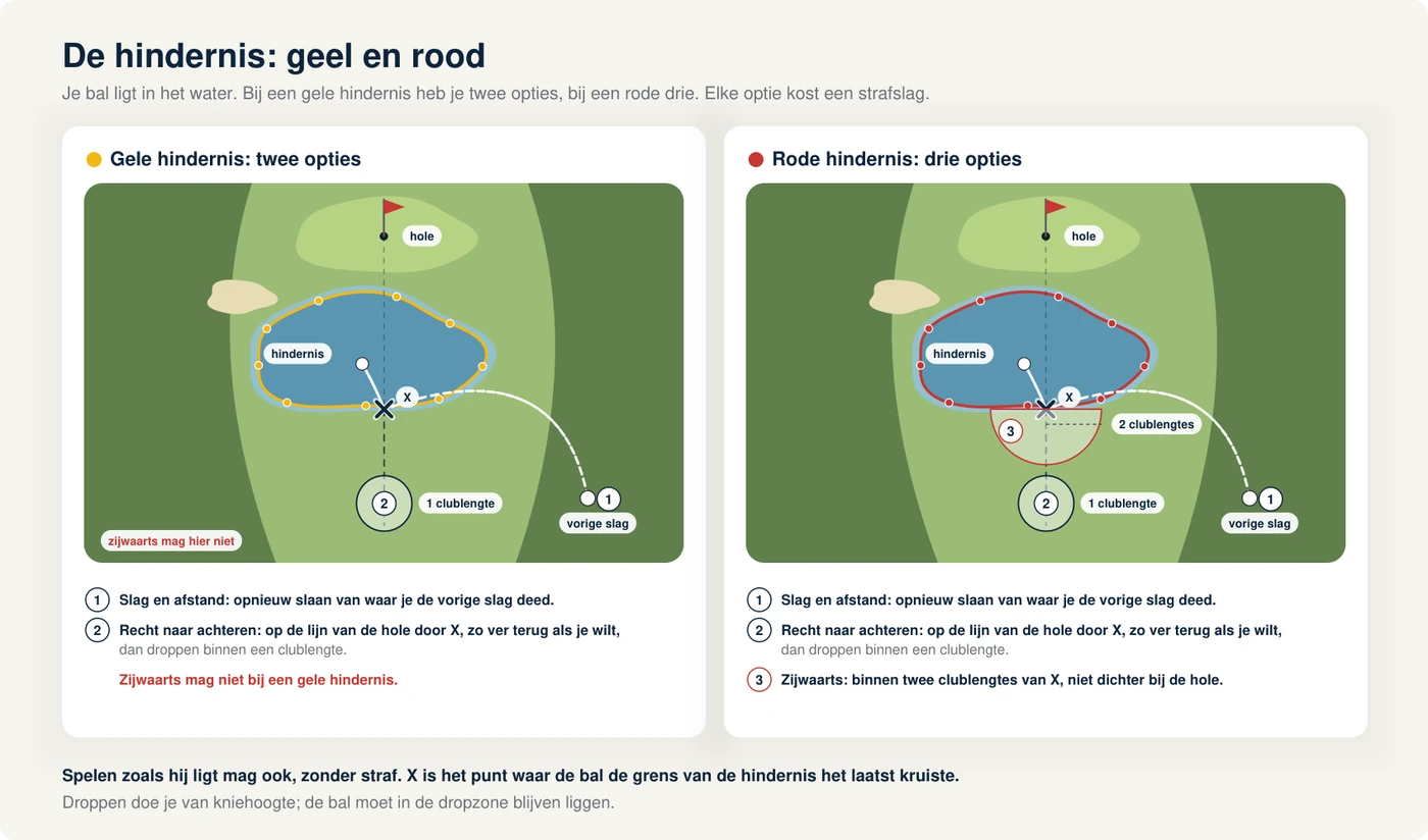 Bovenaanzicht van een hole met een vijver; links een gele hindernis met de bal in het water, het kruispunt op de grens, een pijl terug naar de afslagplaats voor slag en afstand en een lijn van de hole door het kruispunt naar achteren met een cirkel van één clublengte; rechts dezelfde vijver rood, met dezelfde twee opties plus een halve cirkel van twee clublengtes naast het kruispunt voor zijwaarts ontwijken