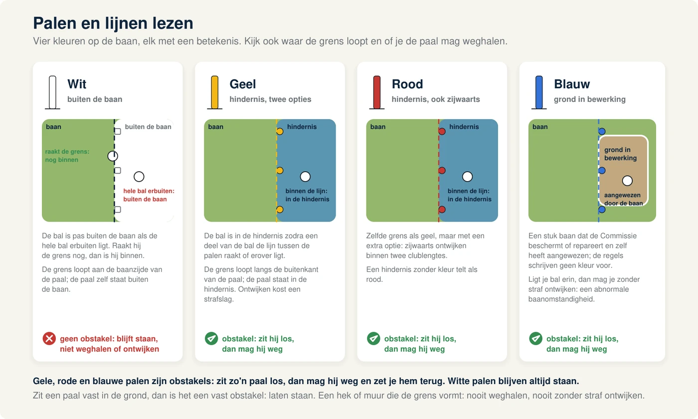 Vier palen naast elkaar, elk met een bal erbij: een witte paal met de bal helemaal buiten de grens, een gele en een rode paal met de bal binnen de lijn van de hindernis, en een blauwe paal bij een stuk grond in bewerking met de bal erin; onder elke paal een korte tekst wat de kleur betekent en of je de paal mag weghalen