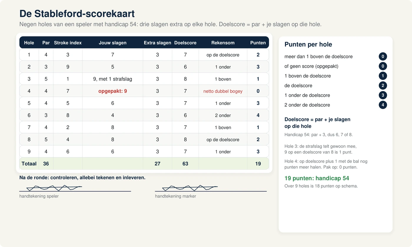 Een scorekaart van 9 holes met de kolommen hole, par, stroke index, slagen, extra slagen, doelscore en punten, per hole de rekensom naar punten, een totaal van 19 punten en de handtekeningen van speler en marker