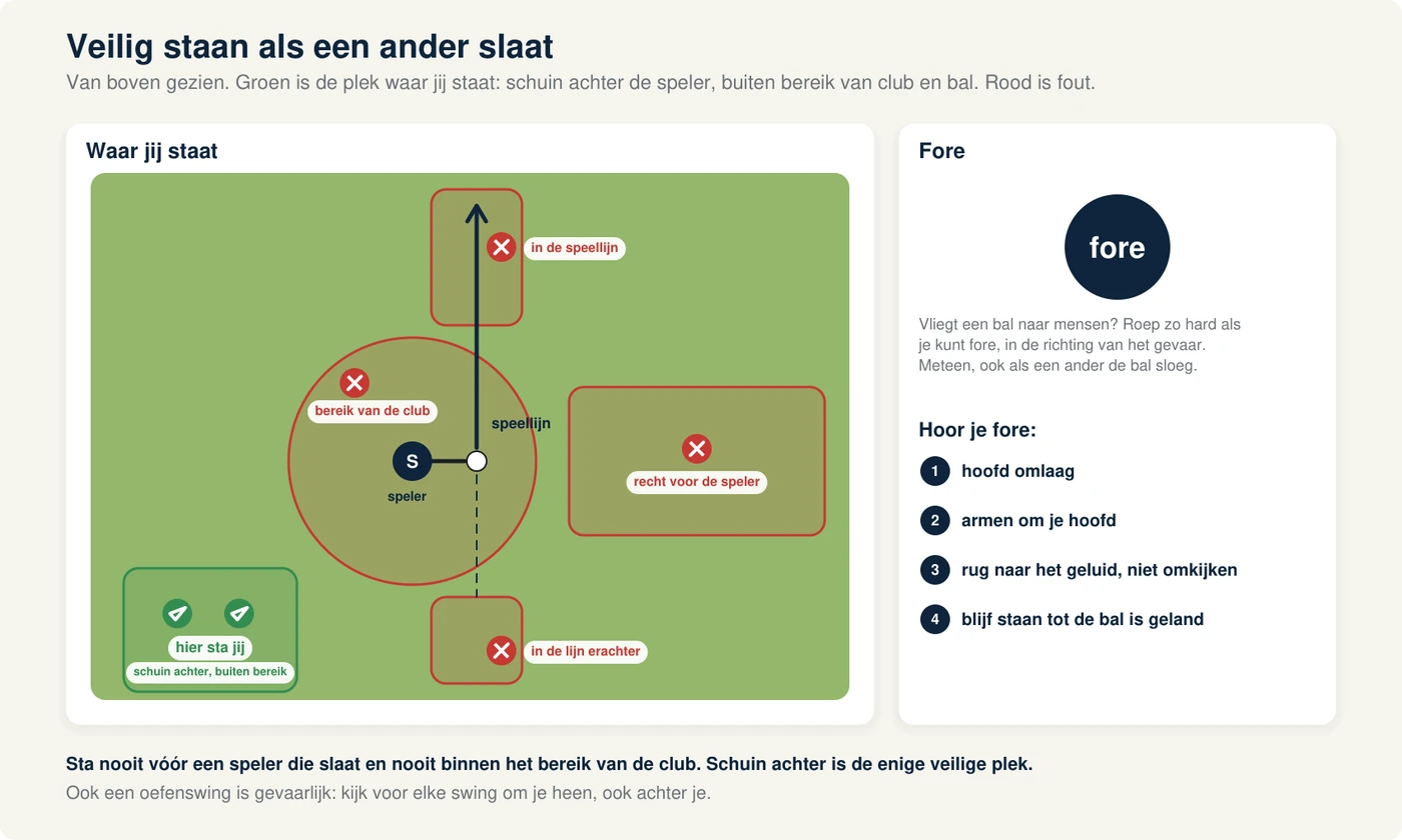 Bovenaanzicht van een speler die klaarstaat voor een slag, met de speellijn als pijl naar voren; de veilige plek staat schuin achter de speler, buiten het bereik van de club en buiten de lijn van de bal; de onveilige plekken zijn doorgestreept