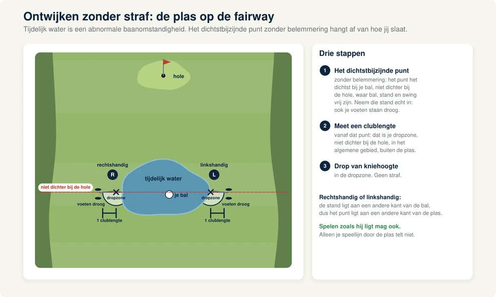 Bovenaanzicht van een fairway met een plas tijdelijk water, de hole bovenaan; een bal in de plas; voor een rechtshandige speler het dichtstbijzijnde punt zonder belemmering vlak buiten de plas, niet dichter bij de hole, met de voeten buiten het water en een halve cirkel van één clublengte als dropzone; aan de andere kant van de plas hetzelfde punt voor een linkshandige speler